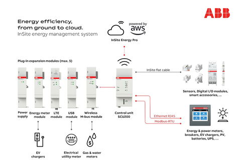 ABB presenta InSite Energy Pro para una gestión energética intuitiva y multipunto