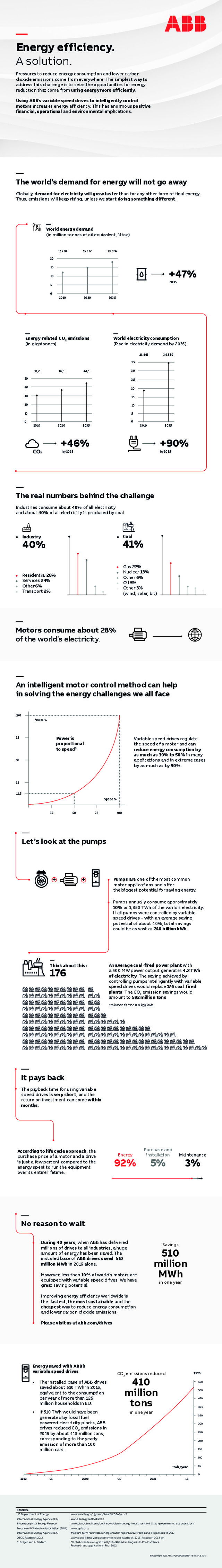Energy efficiency. A solution