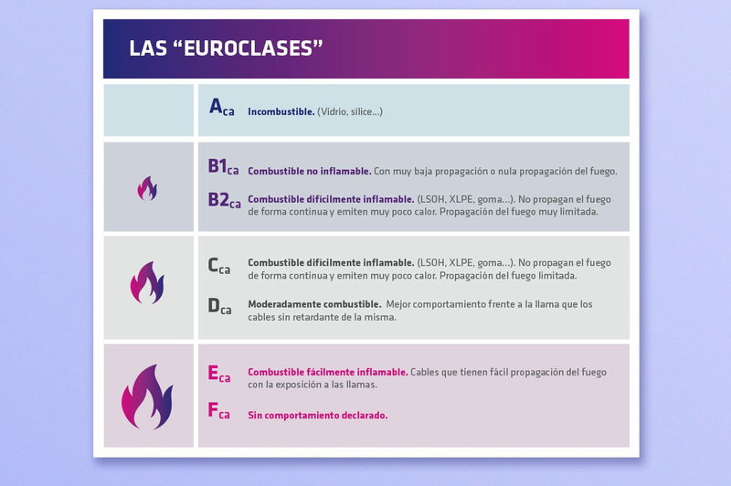 CPR, seguridad armonizada. Nuevas Euroclases.