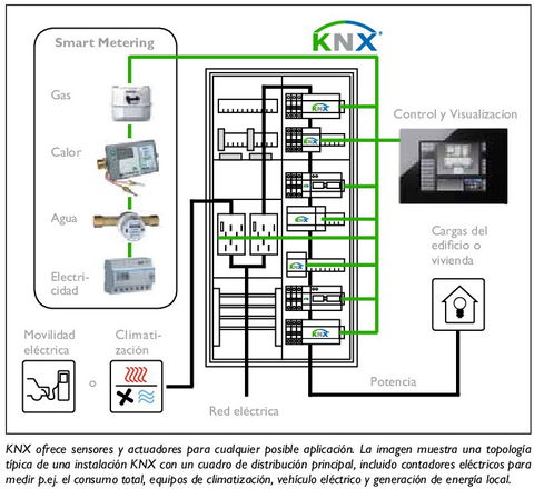 KNX, líder mundial al servicio de la automatización y gestión inteligente de viviendas y edificios