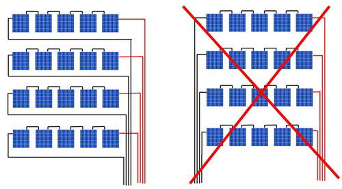 Agrupación adecuada de conductores en instalaciones fotovoltaicas