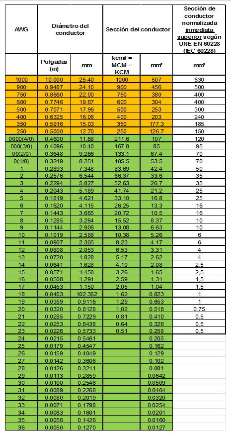 Galga americana AWG de secciones de conductor