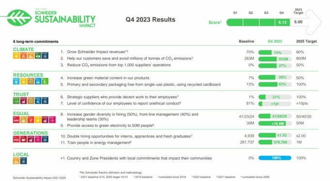 Schneider Electric supera los objetivos de sostenibilidad para 2023 y mantiene su liderazgo en las calificaciones ESG