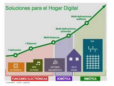 Hogar Digital. Soluciones y tendencias.