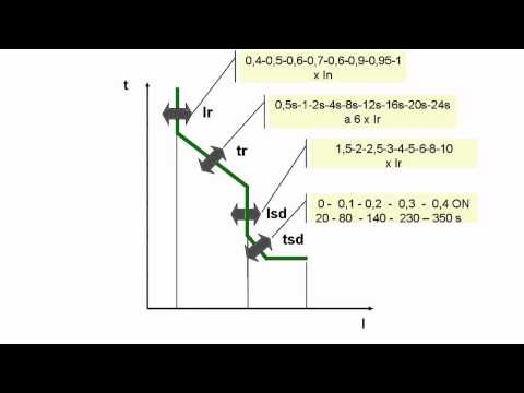 Regulación de la curva de protección en un Interruptor Automático