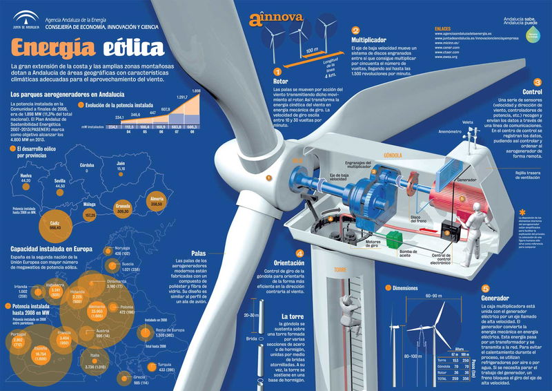 Recopilatorio de infografías en energías renovables