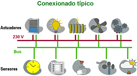 La tecnología KNX integra totalmente un gran edificio