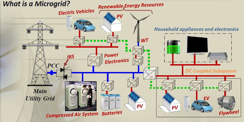 Microgrids, definición y posibilidades de negocio