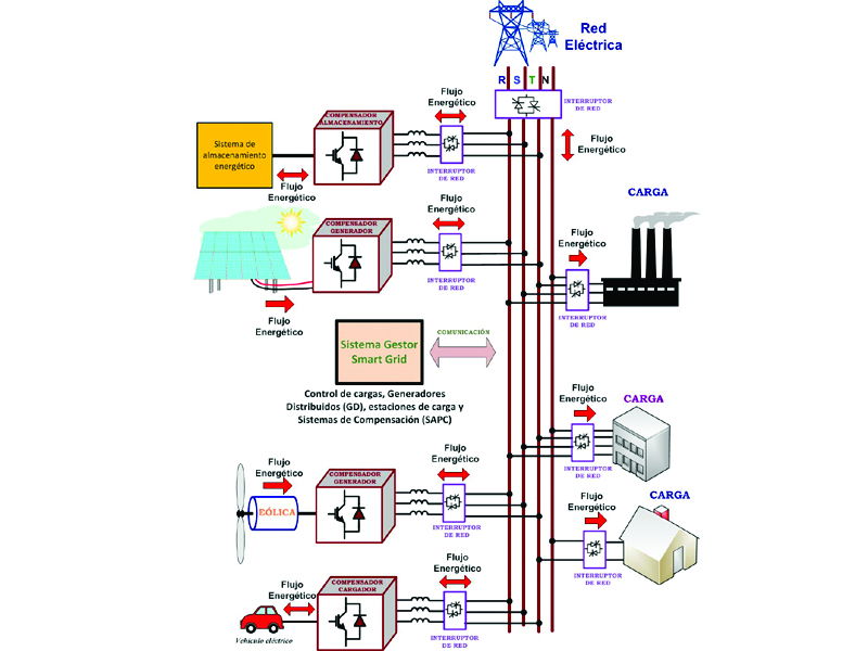 Los sistemas de compensación de generación y almacenamiento energético en las Smart Grids