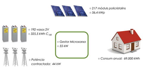 El autoconsumo fotovoltaico, la iluminación eficiente y la energía solar térmica se apoderan del cementerio de Les Corts