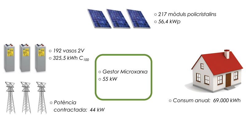 El autoconsumo fotovoltaico, la iluminación eficiente y la energía solar térmica se apoderan del cementerio de Les Corts