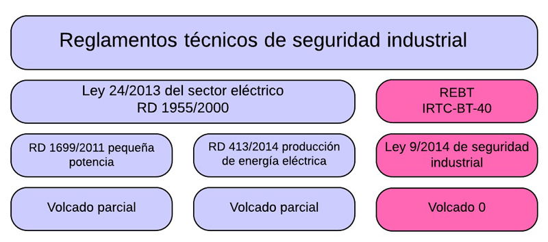 El marco legal de las instalaciones de autoconsumo interconectadas a la red