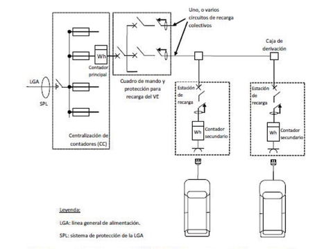 La instalación de puntos de recarga para el vehículo eléctrico, la visión de las empresas instaladoras con la nueva ITC BT 52 (2)