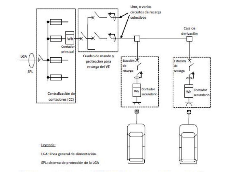 La instalación de puntos de recarga para el vehículo eléctrico, la visión de las empresas instaladoras con la nueva ITC BT 52 (2)
