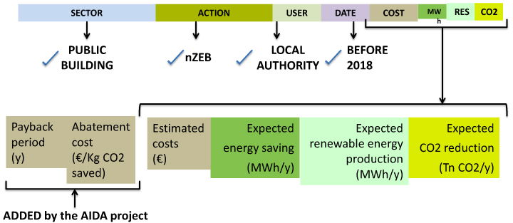 AIDA, una iniciativa de edificios de energía casi nula