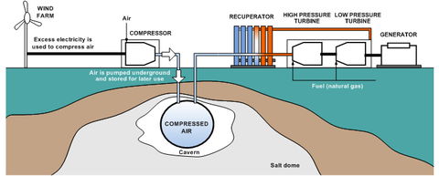 CAES: Sistema de almacenado de aire comprimido