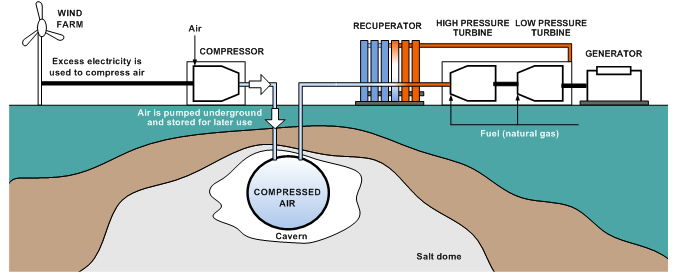 CAES: Sistema de almacenado de aire comprimido