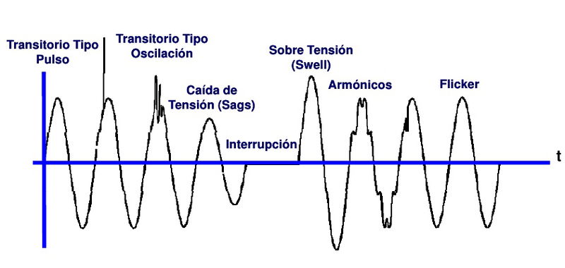 Parámetros a medir y analizar en el concepto power quality 