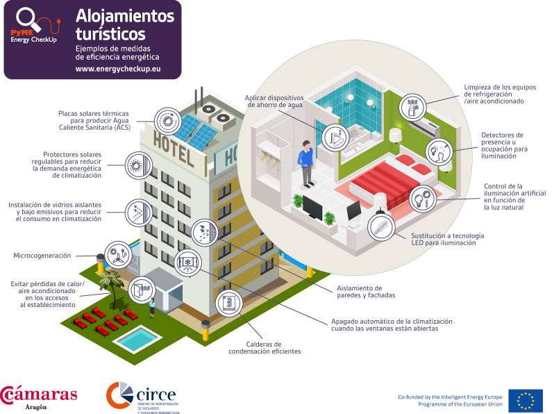 Autoevaluación energética de las pymes