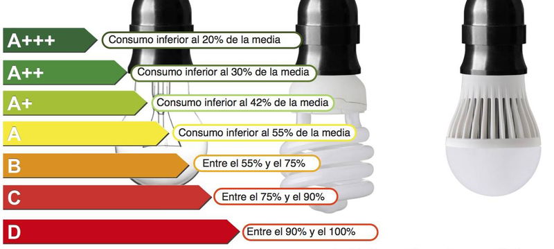 LED como elemento perturbador de la calidad eléctrica de la red