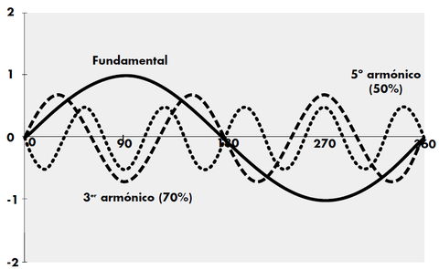 ¿Sabemos tratar los armónicos en un entorno industrial?