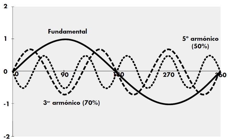 ¿Sabemos tratar los armónicos en un entorno industrial?