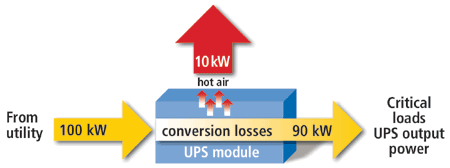 Armónicos: Costes de inversión por el sobredimensionamiento de los cables y de los equipos