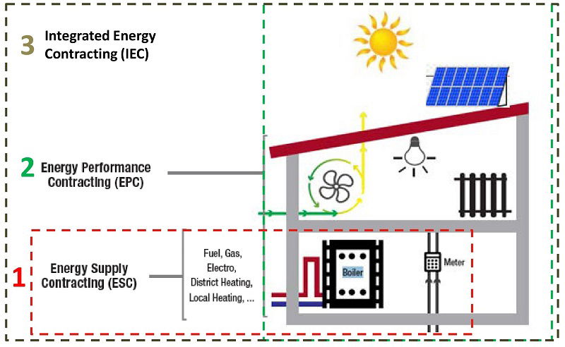 Empresas de servicios energéticos: Modalidades de contratos