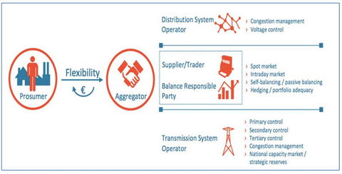 ¿Qué es un agregador de recursos energéticos distribuidos?