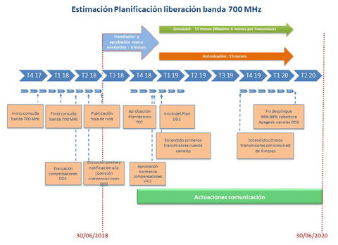 Las 10 cosas que debes saber sobre el segundo dividendo digital