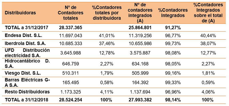 Los contadores inteligentes integrados en el sistema de telegestión alcanzaron el 98% en 2018