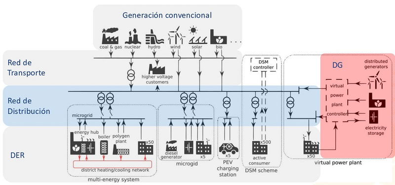 Normativa sobre la regulación de la generación eléctrica distribuida