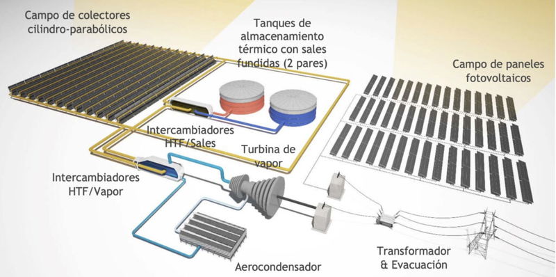 Sener lanza el primer proyecto en España de una planta híbrida de termosolar con almacenamiento y fotovoltaica
