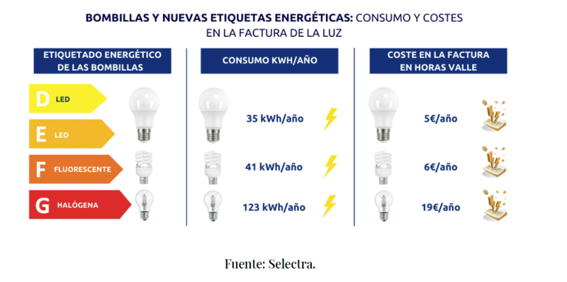 ¿Cuál es el coste anual de cada clase de bombilla con el nuevo etiquetado de iluminación?