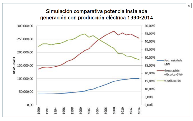 Análisis del sistema eléctrico español