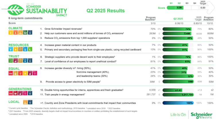 Schneider Electric presenta sus principales logros en sostenibilidad en el segundo trimestre de 2025