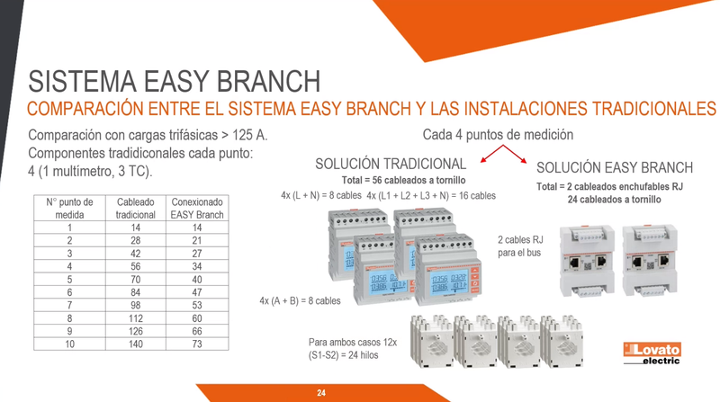 EASY BRANCH en Acción: Cómo Pasar del Control al Ahorro Inteligente
