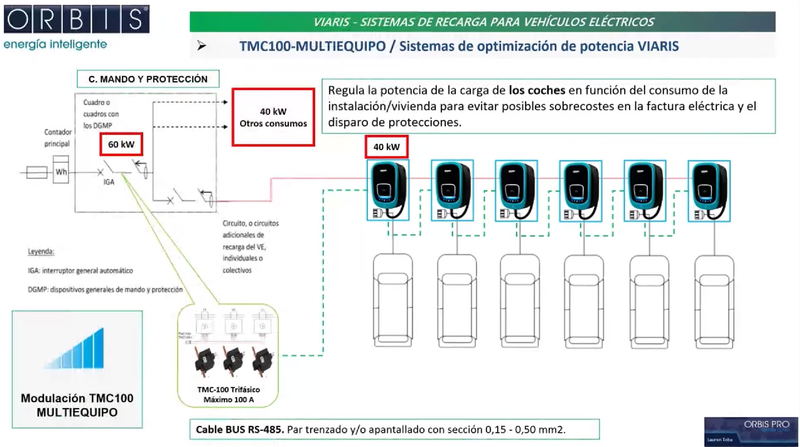 Optimiza la Carga de tu Vehículo Eléctrico con Inteligencia: Descubre las Soluciones VIARIS