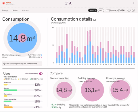 Simon lidera en el proyecto hlhAigua para detectar fugas y patrones de consumo de agua en los hogares  mediante inteligencia artificial