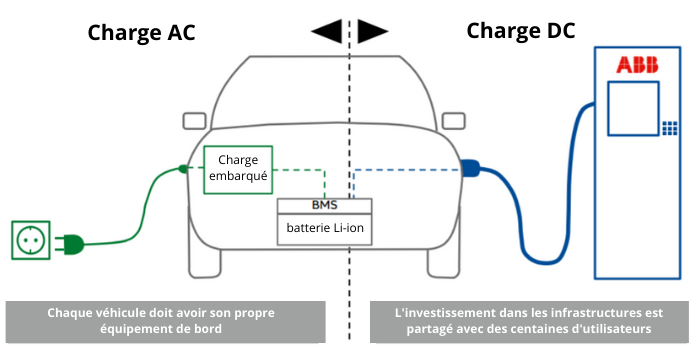 Questions/réponses : Quelle est la différence entre la charge AC et DC ?