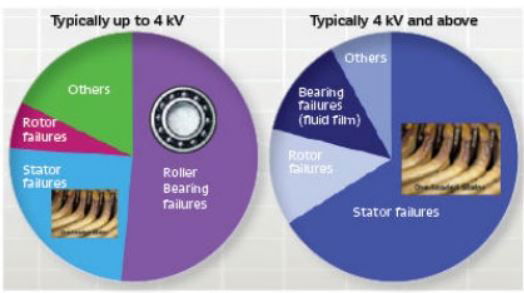 Moteurs électriques : comment augmenter leur fiabilité ?