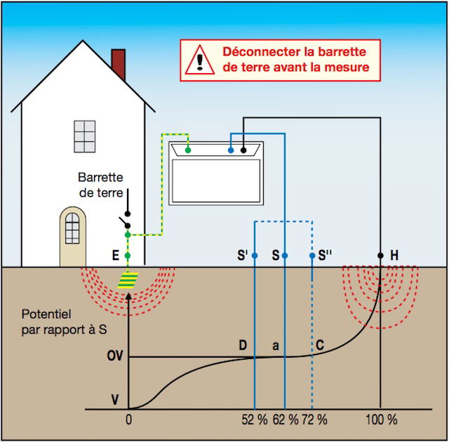 En quoi consiste la méthode des 62 % pour la mesure de terre ?