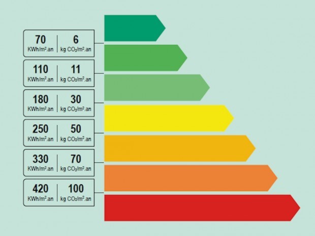 Réforme du DPE : la nouvelle étiquette énergétique d’un logement comprendra les émissions carbone