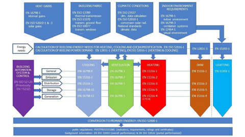 Nouvelle norme NF EN ISO 52120-1 :2022 : conséquence de son adoption internationale sur la contribution de la régulation et GTB à la performance énergétique