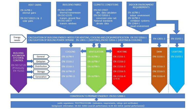 Nouvelle norme NF EN ISO 52120-1 :2022 : conséquence de son adoption internationale sur la contribution de la régulation et GTB à la performance énergétique
