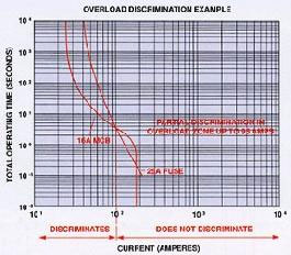 Discrimination of protection devices on installations