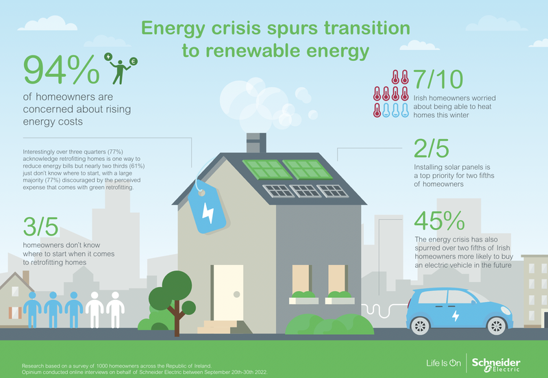 Energy crisis spurs Irish homeowners to transition to renewable energy, says report