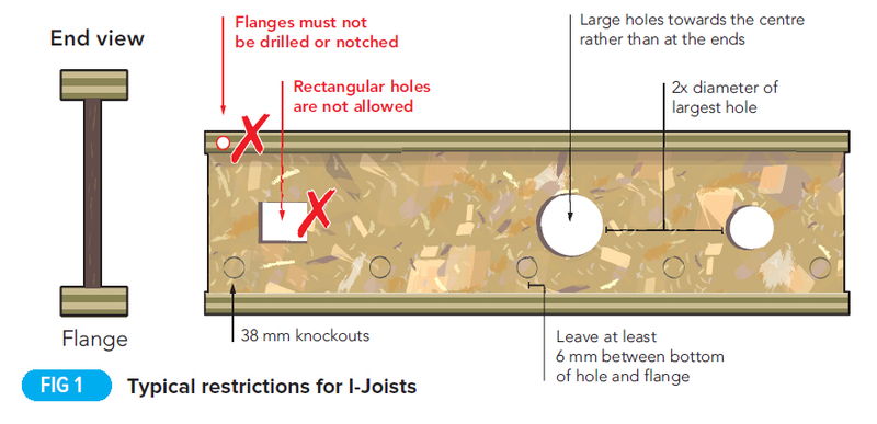 Cutting notches and drilling holes in joists