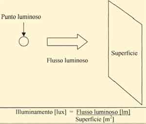 Grandezze illuminotecniche
