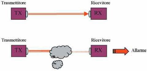 I rivelatori di fumo